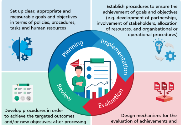 EQAVET quality assurance cycle